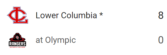 #JUCO G2 FINAL:
Lower Columbia 8, Olympic 0 (7)

<a href="/OLuchies/">Owen Luchies</a> 5IP, 2H, 0R, 0BB, 8K
<a href="/CaydenWotipka/">Cayden Wotipka</a> 3-4, 2B, HR, 2 RBI, 3R, SB
Owen Cummins 3-4, 3B, 2 RBI, SB
<a href="/brayden_oram/">brayden oram</a> 1-3, 2B, R, 2 SB
<a href="/JakeSmith2022/">Jake Smith</a> 1-2, 2 RBI