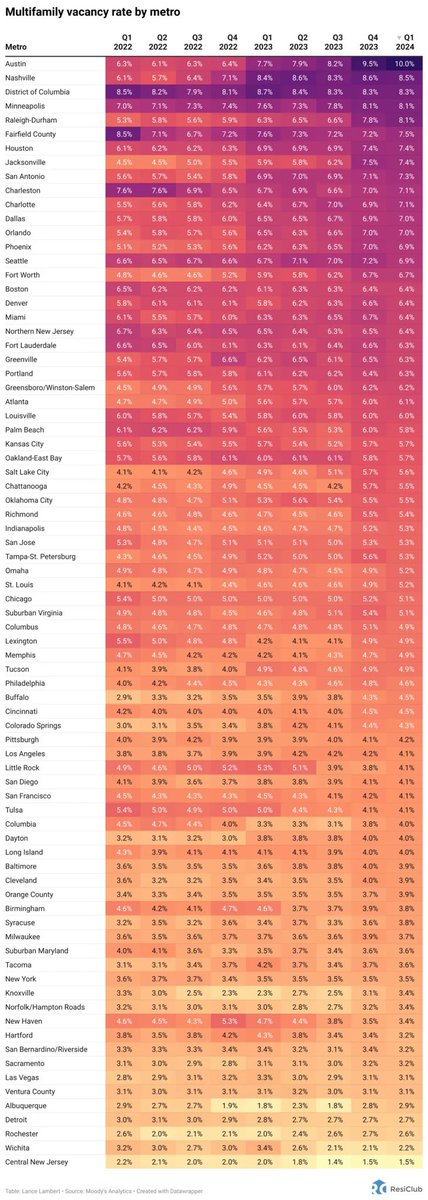 Multifamily vacancy rates:

More interested in the 3-5 year forecast than the current data, but once again great information from ResiClub. Glad to see they are expanding their data into the MultiFamily market!

Tertiary markets > Major Markets for MultiFamily investments in