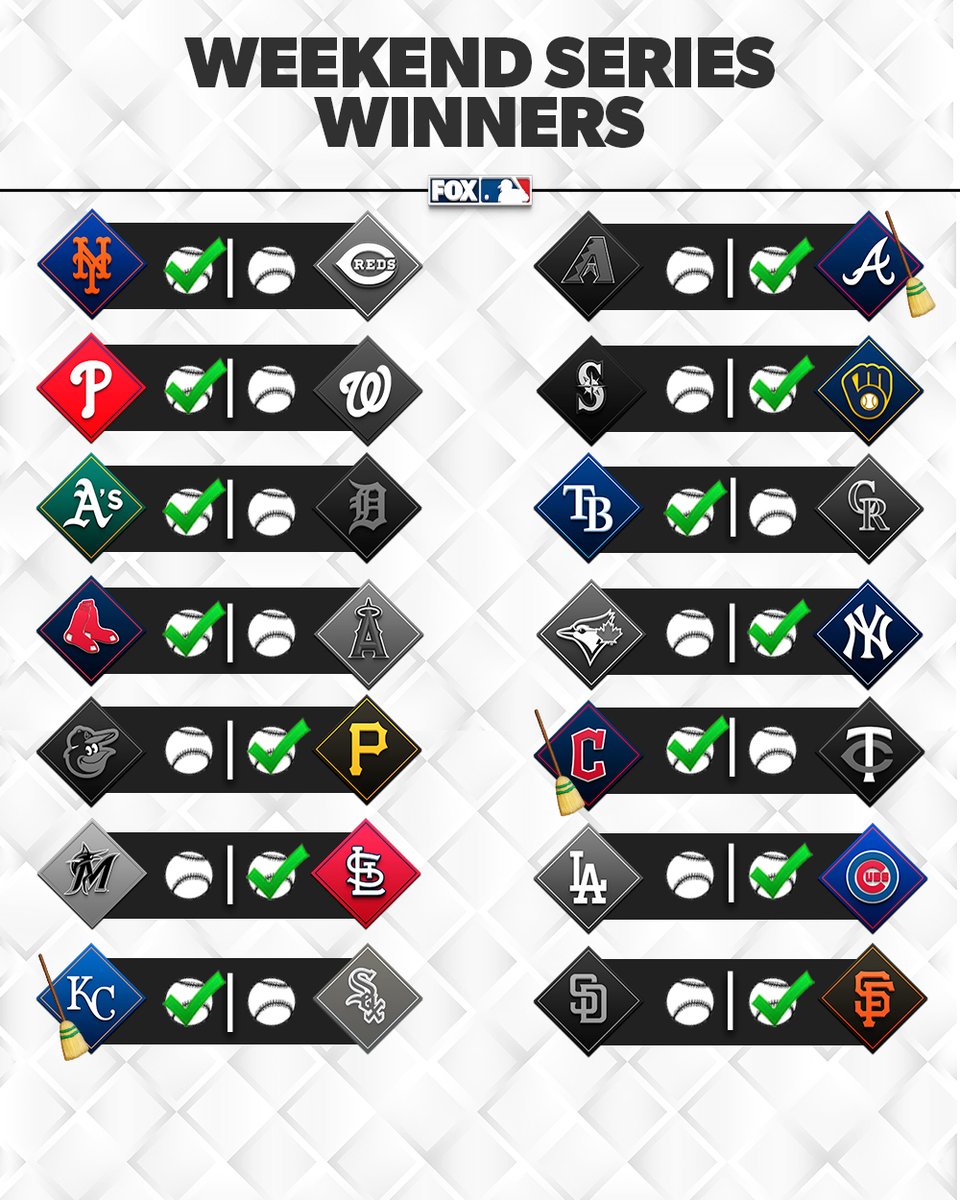 RT if your team won their weekend series! ✅