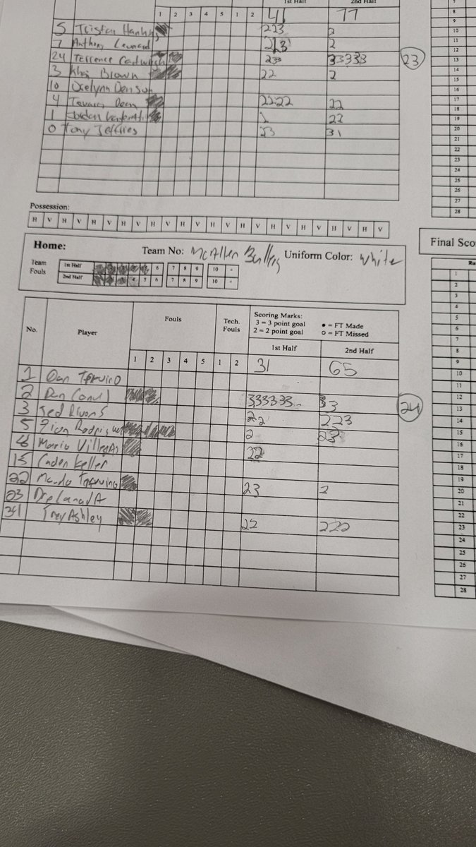 McAllen Ballers (@mcallenballers) on Twitter photo <a href="/TheCircuit/">The Circuit</a> was everything we've could've asked for not the results we wanted but tremendous comp and great ran event talent everywhere standouts were <a href="/DannyCanul_/">Danny Canul</a> w/24pts <a href="/jediah_rivens3/">Jediah rivens</a> w/10 <a href="/TreyAsh333/">William Ashley</a> w/10&10 <a href="/garzaalex4/">Alex 🦦</a> <a href="/cortezmg007/">nino</a> <a href="/rgvsports/">RGVSports.com</a> <a href="/KRGVSports/">KRGV Sports</a> back to lab Monday <a href="/TheCircuit/">The Circuit</a> was everything we've could've asked for not the results we wanted but tremendous comp and great ran event talent everywhere standouts were <a href="/DannyCanul_/">Danny Canul</a> w/24pts <a href="/jediah_rivens3/">Jediah rivens</a> w/10 <a href="/TreyAsh333/">William Ashley</a> w/10&10 <a href="/garzaalex4/">Alex 🦦</a> <a href="/cortezmg007/">nino</a> <a href="/rgvsports/">RGVSports.com</a> <a href="/KRGVSports/">KRGV Sports</a> back to lab Monday