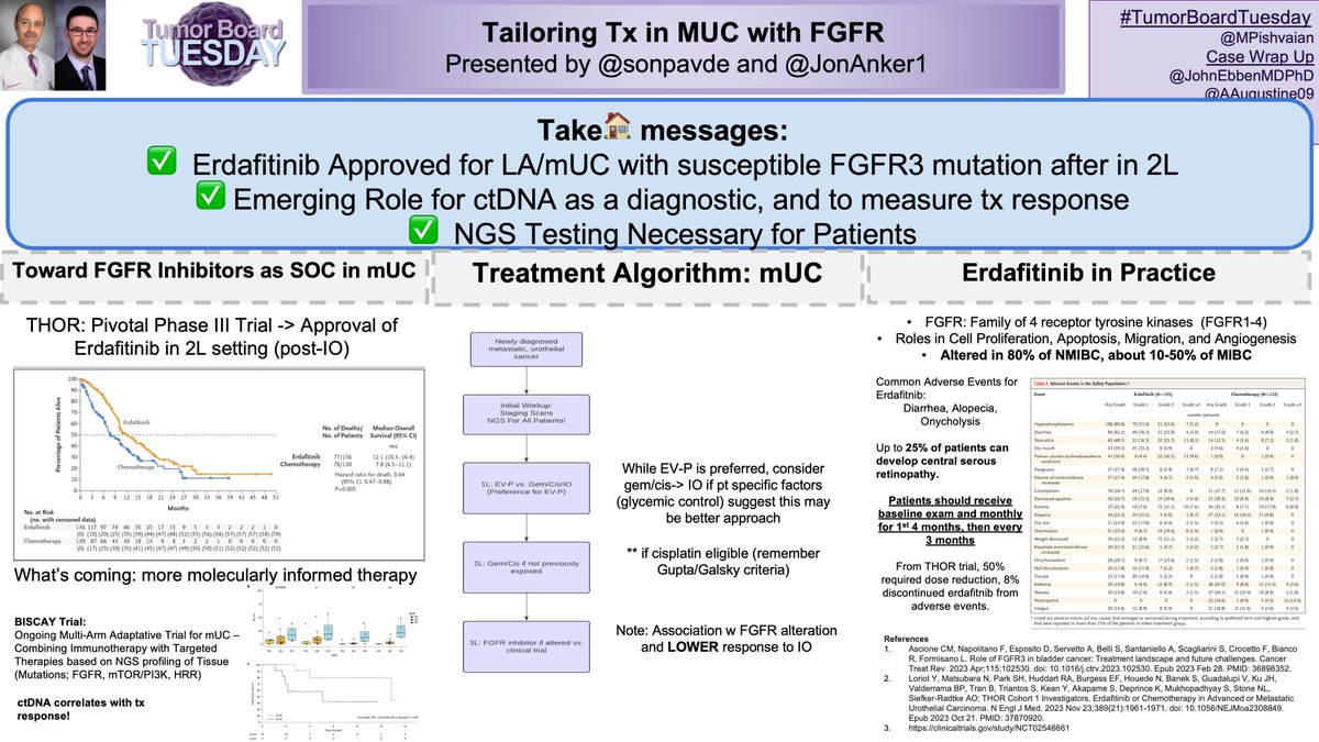 1/7  Treatment of #urothelialcarcinoma #BladderCancer has changed significantly in 2023/2024! Join us 👇for our case wrap up: @sonpavde & @JonAnker1 review key concepts-
-- Choosing 1L tx in mUC
-- Role of FGFR inhibitor (erda)
-- New approaches coming soon! #TumorBoardTuesday