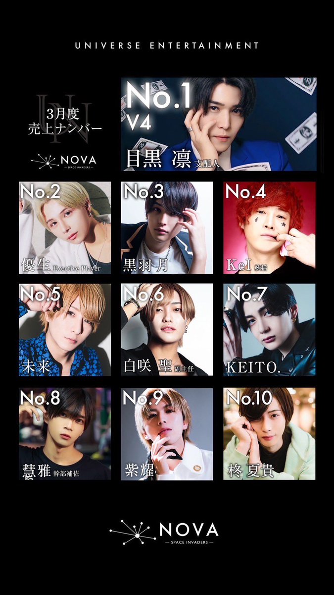 universe_2nd's tweet photo. 🌏UNIVERSE  ENTERTAINMENT🌍
  💫 NOVA -SPACE  INVADERS 💫
　
🔵2024年
【 3月度店舗売上げランキング🏆 】

🥇No.1 
 目黒 凛 支配人 V4

🥈No.2 
 優生 executive player

🥉No.3 
 黒羽 月

No.4  
KeI 統括

No.5 
未来 https://t.co/ajPqTIRGNz