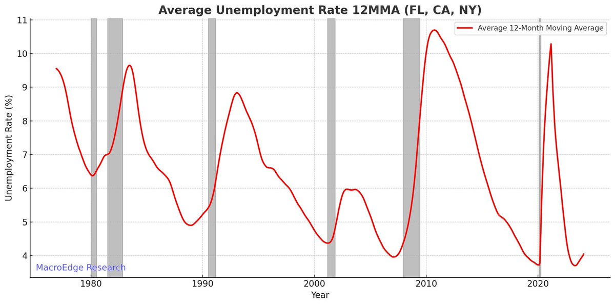 MacroEdgeRes's tweet image. We&apos;re back to full throttle tomorrow morning. 

Don&apos;t miss the weekly report this evening from the team which includes the first weekly Vision (@MacroEdgeVision) update... 

#TeamMacroEdge