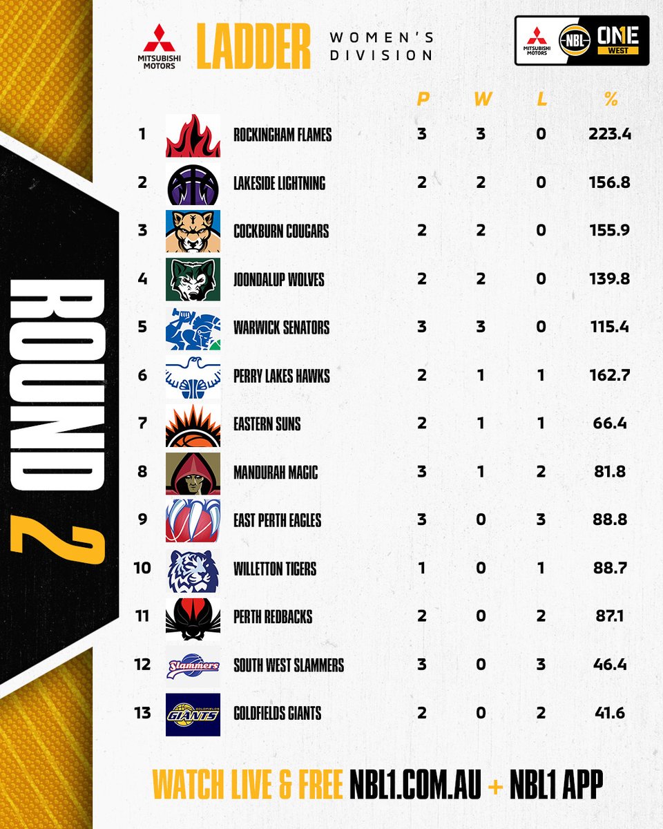 🪜 Ladders after Round 2 The Joondalup Wolves and Rockingham Flames take an early lead. #NBL1West #NBL1