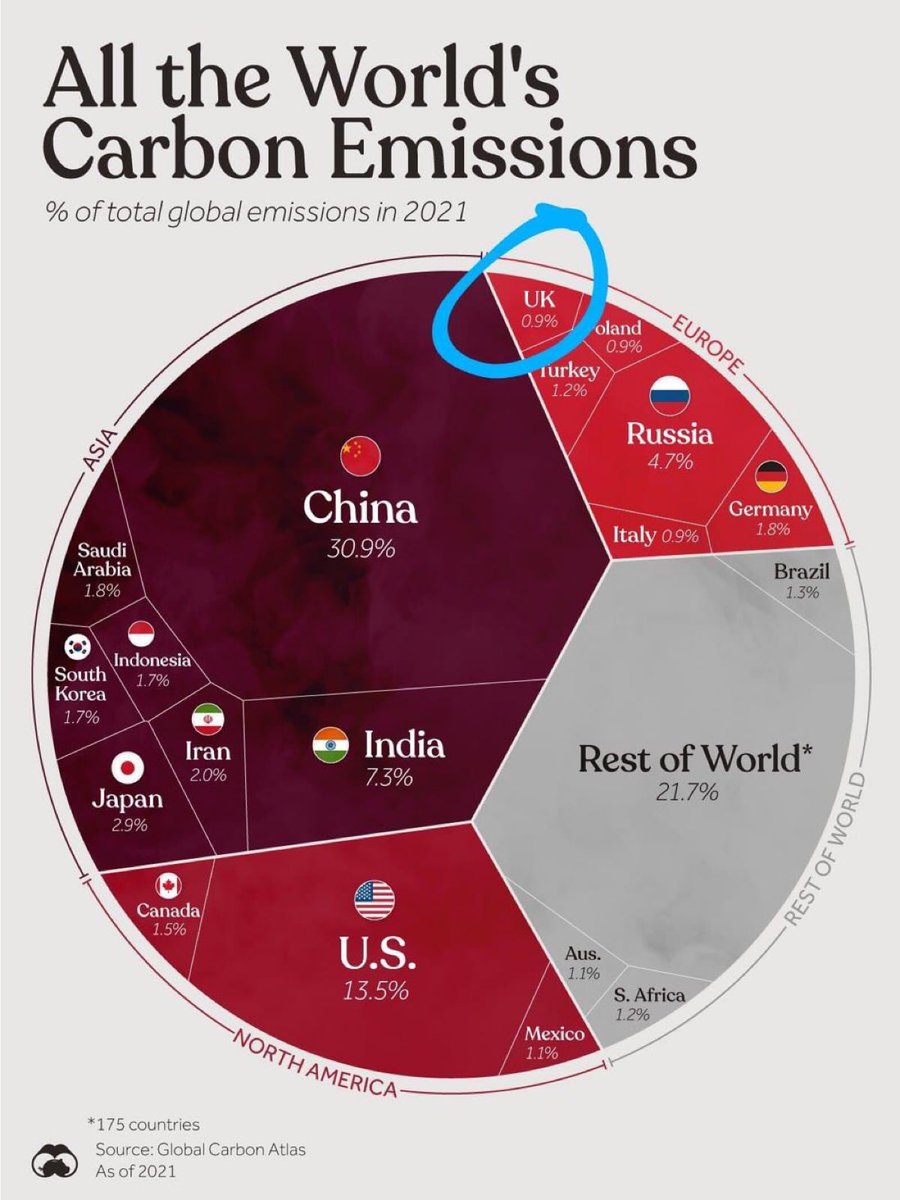 So why do we have to bankrupt ourselves trying to ‘lead the world’ in getting to #NetZero the fastest?