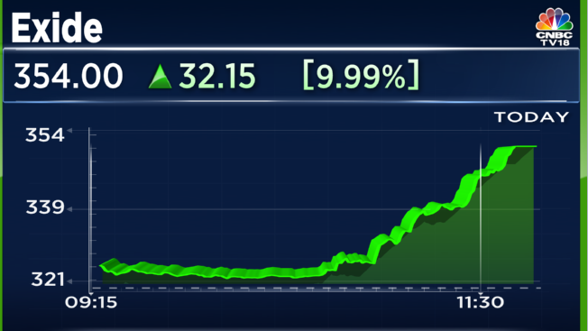 #CNBCTV18Market | #Exide hits 10% upper circuit, temporary freeze after co signs pact with Hyundai, Kia for EV battery localisation