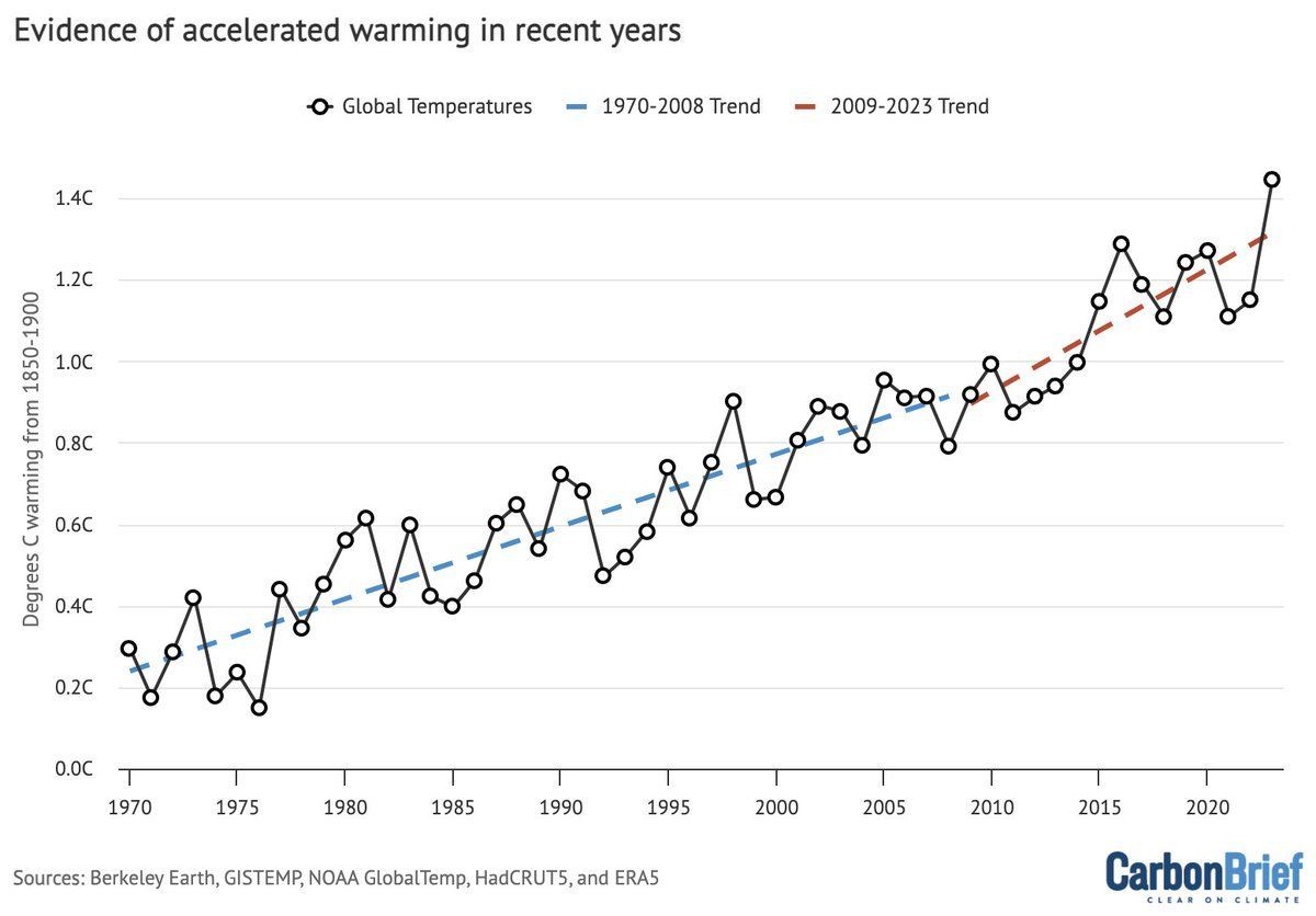 NEW – Factcheck: Why the recent ‘acceleration’ in global warming is what scientists expect | @hausfath Read here: buff.ly/3TJZgjC