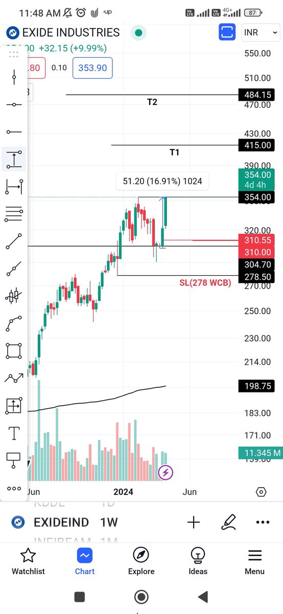 17% from entry
10% UC
#Trendingstocks