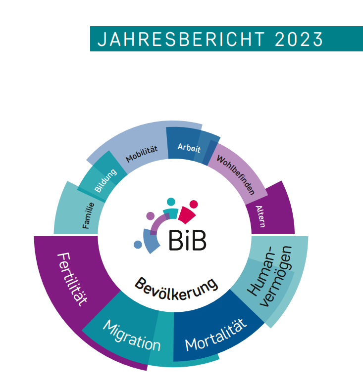 Im neuen #BiB_Jahresbericht blicken wir zurück auf ein intensives Jahr 2023 mit #50JahreBiB, der 1. Ausgabe d. #BiB_Monitor Wohlbefinden, dem @FredaPanel Datenrelease, umfangreichen Auswertungen der #UKRBefragung und einigem mehr. Hier geht's zum Download: bib.bund.de/DE/Aktuelles/2…