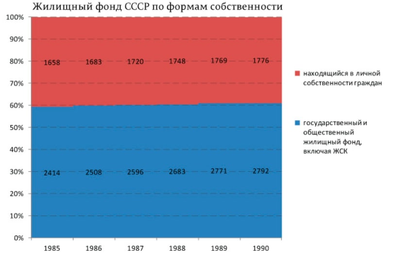 Как видно из диаграммы в личной собственности граждан СССР во второй половине 80-х находилось около 40% всего жилищного фонда. Это при том, что в государственный и общественный фонд включены ЖСК, хотя по нынешним временам их следовало бы отнести к личной собственности.