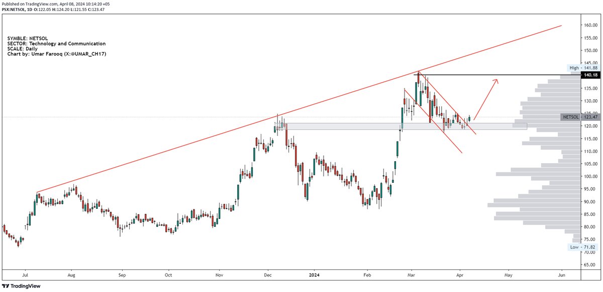 UMAR_CH17's tweet image. #NETSOL
 
#KSE100 #PSX #PakistanstockExchange #ITSector #Pakistan