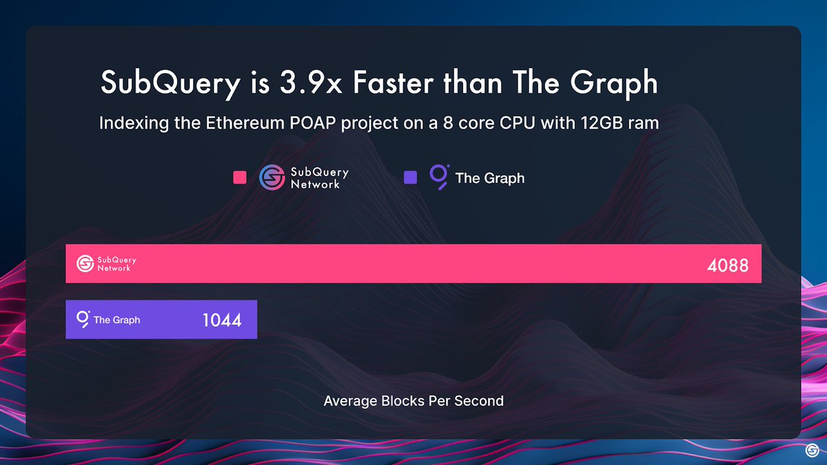 SubQueryNetwork's tweet image. Our data indexer is not just fast, it&apos;s also super easy to set up. All the developers who use it can confirm! 🤓🧰

SubQuery Network is paving the way for a decentralised future in data indexing. 

Join us as we redefine the possibilities of web3! 💡