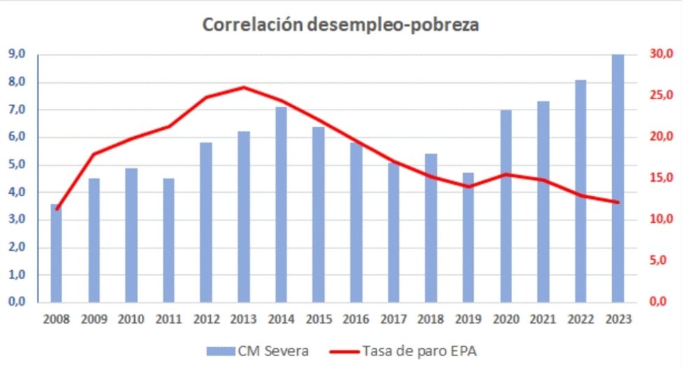 No es motivo de celebración que haya cada vez más personas que necesiten el Ingreso Mínimo Vital. La mayor prueba de que el empleo creado, o repartido, no es de calidad, es que aunque, teóricamente, baja el paro, la pobreza está aumentando.