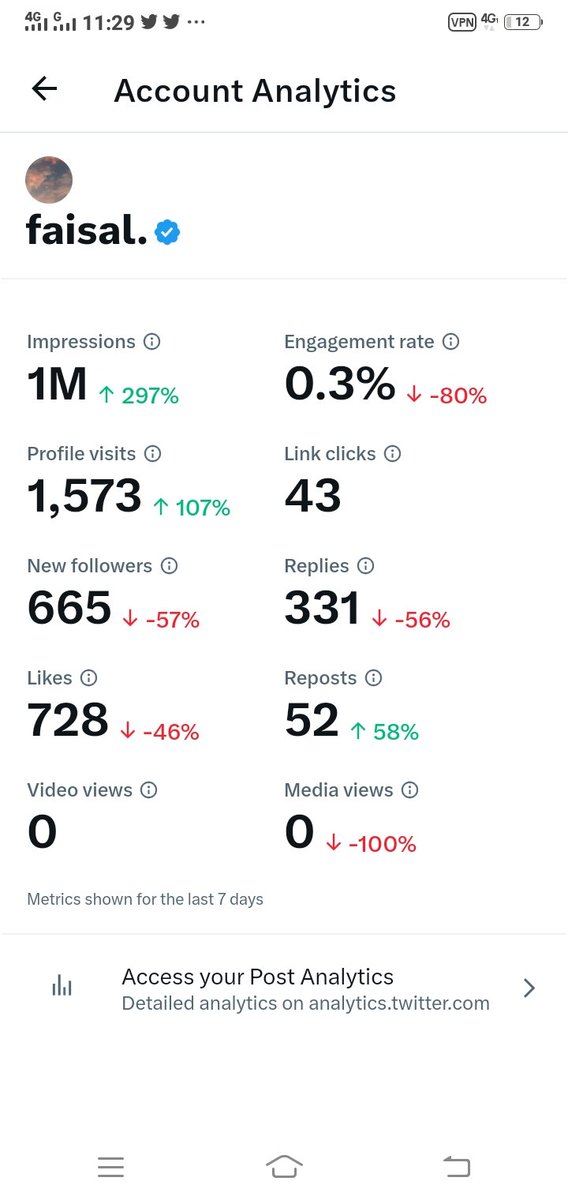 Plz guys comments karo is tweets per taka mera analytics green hogay