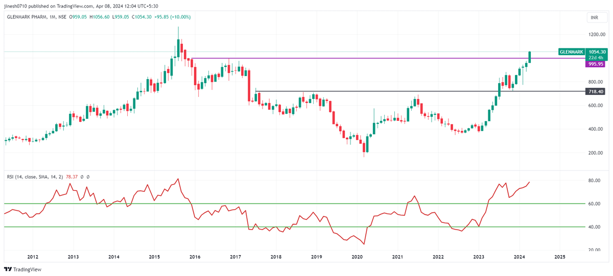 #GLENMARK CMP-1054

8Years cup breakout
Weak below 950
Next ATH

#Happytrading