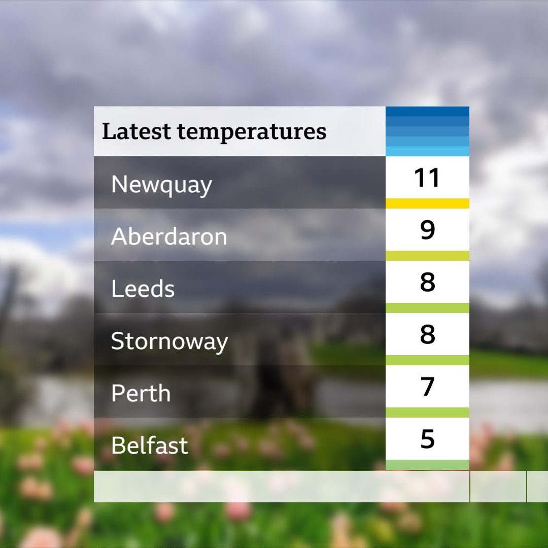 Stepping out? Some temperatures at 0730 @BBCBreakfast xxx