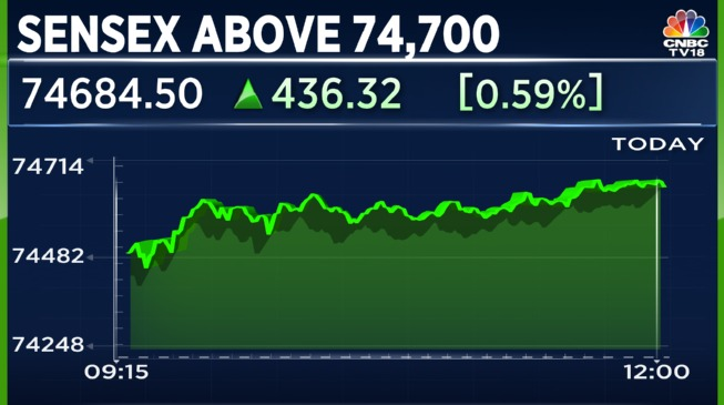 CNBCTV18Live's tweet photo. Market At Record High | #Sensex at record high, crosses 74,700 for the first time ever

#MarketRecordHigh #SensexAtRecordHigh https://t.co/0bt3Tt2phB