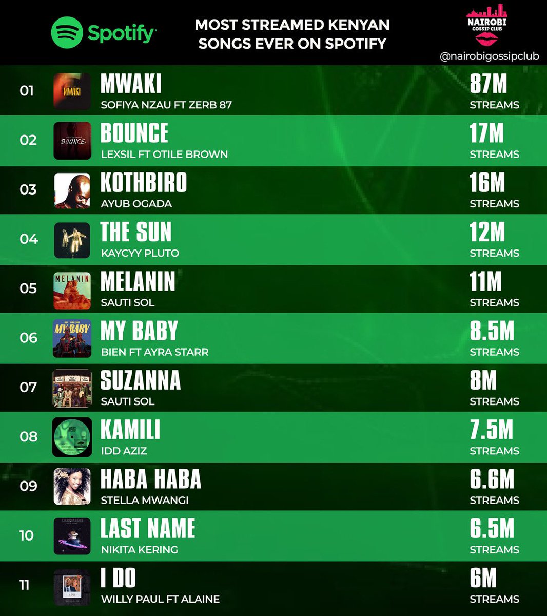 Most Streamed Kenyan Songs Ever On Spotify Sofiya Nzau and Zerb - Mwaki - 87 Million Lexsil And Otile Brown - Bounce 17 Million Ayud Ogada - Koth Biro - 16 Million Kacyy Pluto - Sun - 12 Million Sauti Sol - Melanin - 11 Million Bien x Ayrra Star - My Baby - 8.5 Million Sauti Sol…