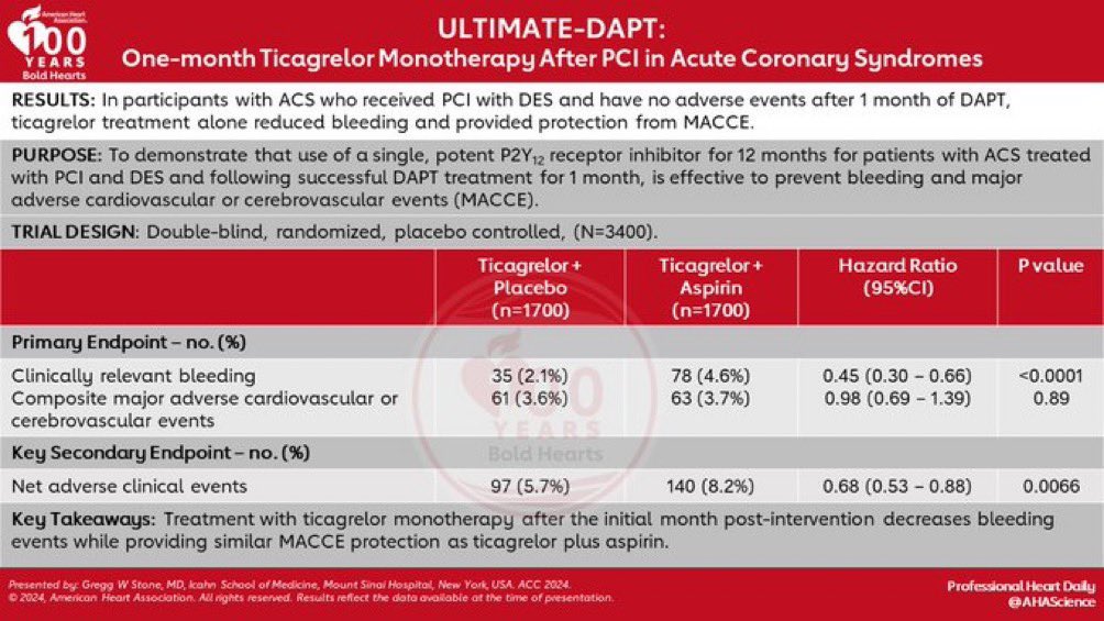 Do most pts w/ #ACS can safely stop #aspirin 1️⃣mo post #PCI ? Importantly, 70% of pts had 1️⃣vessel #CAD & 88% were Chinese #DAPT #ticagrelor #bleeding #HBR #ACC24 @DFCapodanno @vlgmrc @Drroxmehran @VijayKunadian @gbiondizoccai @mirvatalasnag @FeliceGragnano @CaoDavide @mmamas1973