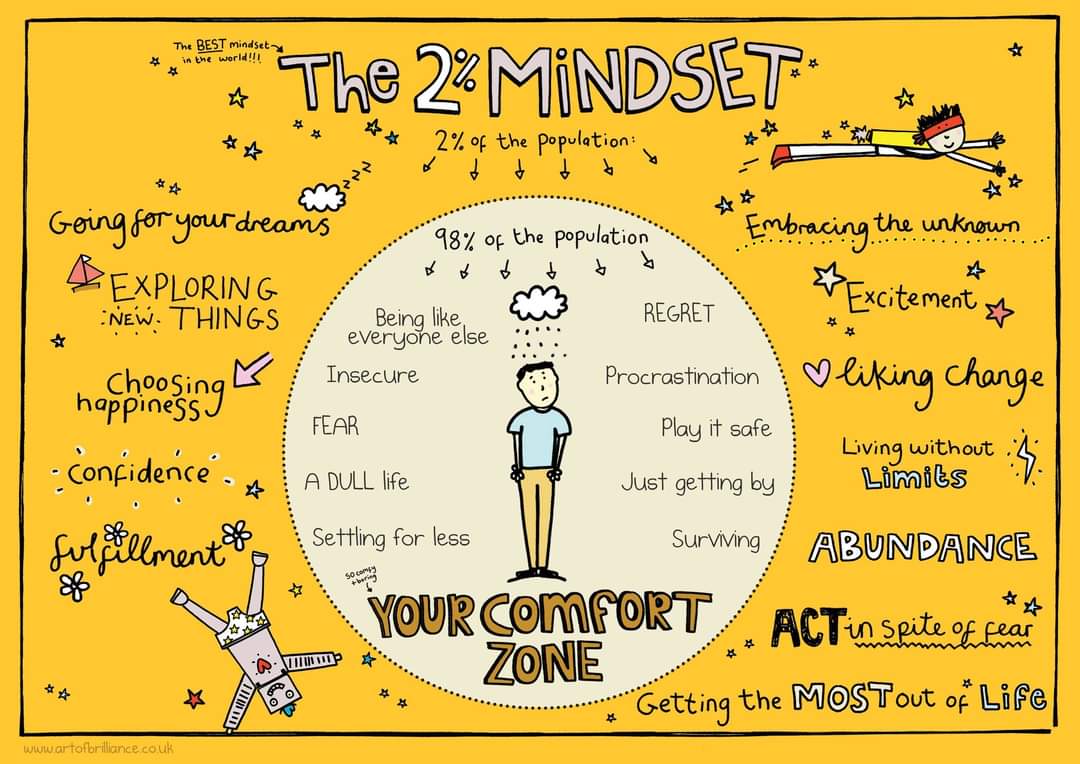 The 2% Mindset #mondaymotivation