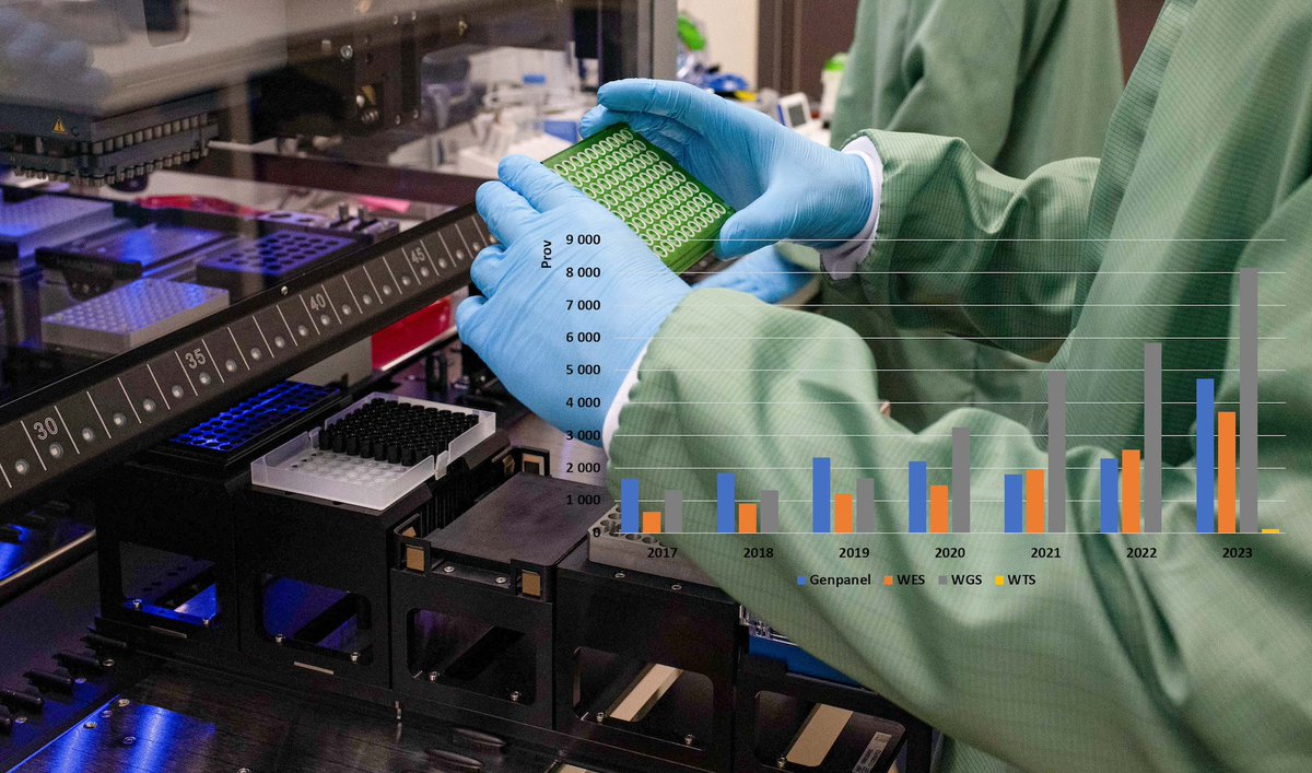 Vår årliga inventering av #NGS-analyser som gjorts i sjukvården under 2023, drygt 90 800 kliniska prover, bekräftar att vi mer och mer använder både #wgs och genpaneler, men även andra omikstekniker, säger @rosenquistbrand, föreståndare för GMS. genomicmedicine.se/2024/04/08/for…