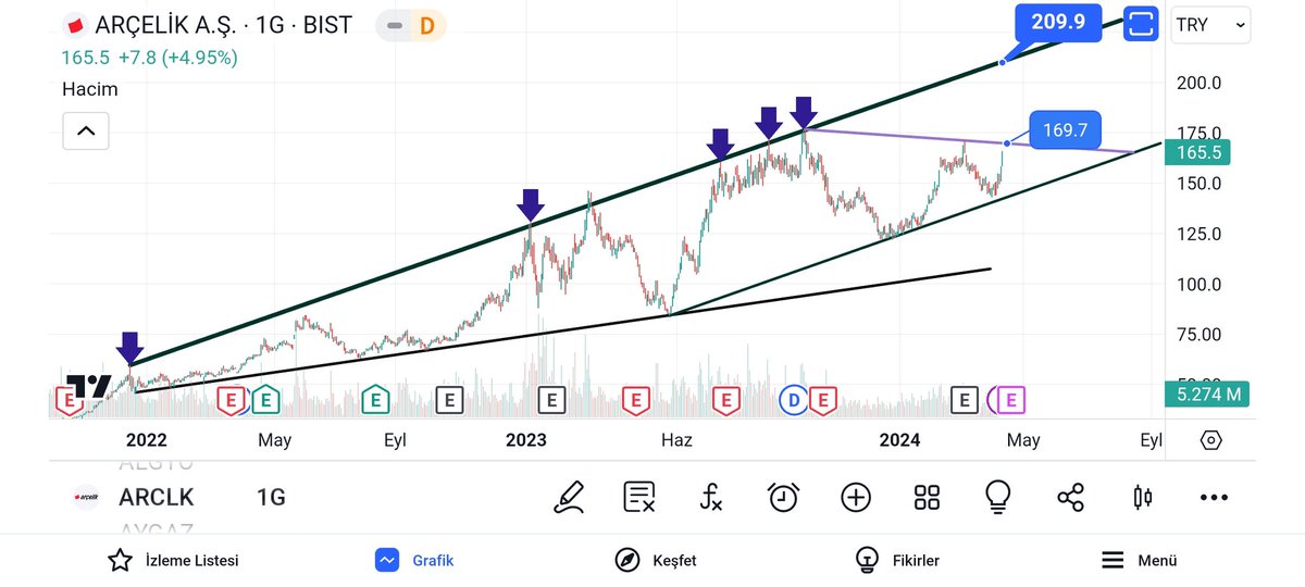 #arclk
Direnç 169.7 TL.
Geçilirse hedefi 210 TL.
YTD.