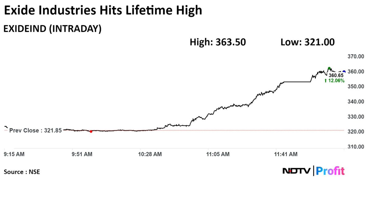 #ExideIndustries' shares hit lifetime high. #NDTVProfitStocks 

Read latest #stockmarket updates: bit.ly/3vKE6tA