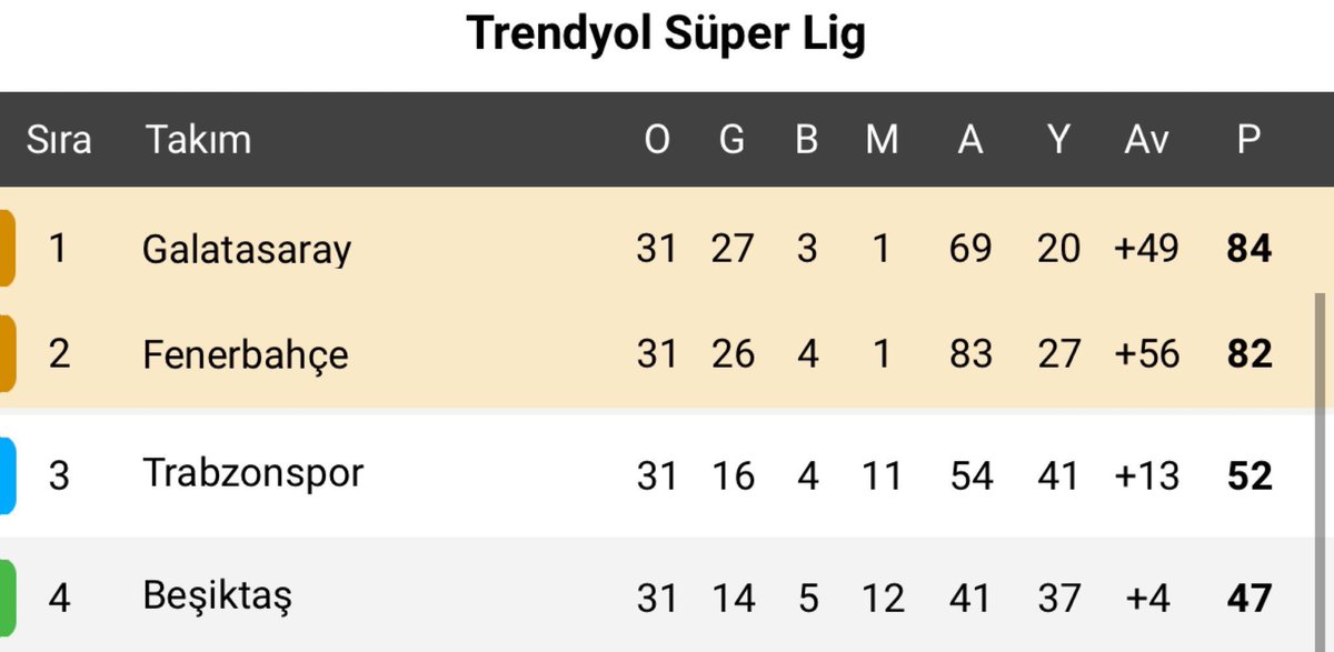 Bir tanesi 31 maçın 3 tanesinde, diğeri 31 maçın 4 tanesinde puan kaybetmiş ve lig başından beri doğranıyoruz diye zırlıyorlar. Sizinki “hangimiz daha çok kollanıyor” kavgası. Duruş, kültür ve kurum ahlakı çok başka bir şey. Umarım ülke için bir gün bu iki takım da sahip olur.…