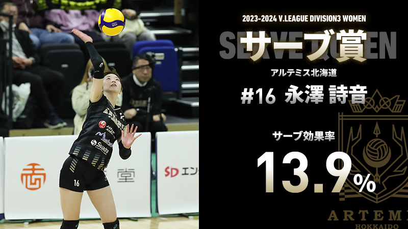 【#V3女子】 V.LEAGUE最後の個人賞を振り返り‼️ サーブ賞👑サーブ効果率13.9%‼️ #アルテミス北海道 @ArtemisHokkaido #永澤詩音 選手 初受賞✨ 安定したサーブでチームに大きく貢献 初代サーブ王に輝く💥 詳細👇 vleague.jp/topics/news_de… #Vリーグ #vleague #超える