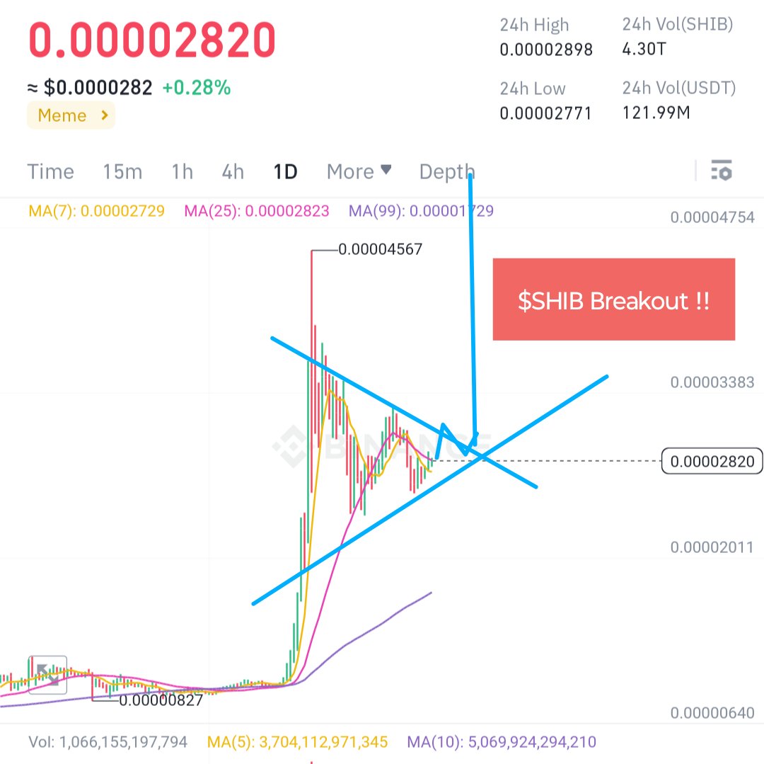 $SHIB BREAKOUT here is looking juicy!!

The chart looks more consolidating and now that retail is in, a project with OG meme status easy to adopt is gonna make more volume.

And that's <a href="/Shibtoken/">Shib</a> 🐶

Ready for the fireworks?! 🎇🎇