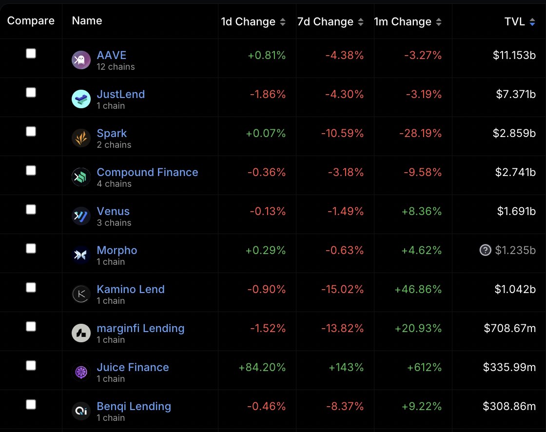 After 36 days of being live on @Blast_L2 , Juice is currently the 9th largest lending protocol in the world by TVL (336m) across all chains 👨‍🌾 and the deepest provider of @RenzoProtocol ezETH LRT liquidity across all chains (130m+ of depth) 🧃 Higher? Remilio