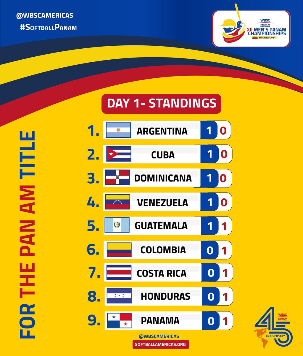 STANDINGS 🌎#DAY1 Opening Round 🔥 Mens PanAm #WBSC Americas Softball 🇦🇷🇨🇴🇨🇺🇩🇴🇵🇪🇻🇪🇵🇦🇭🇳🇨🇷 🎥Watch live : gametime.sport #MensPanAm #softballpanam #wbscamericas #softballamericas🌎