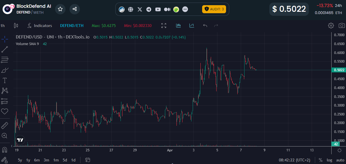 saruu_eth's tweet photo. $DEFEND below 5 m is a steal lol https://t.co/MuRas3mWjt