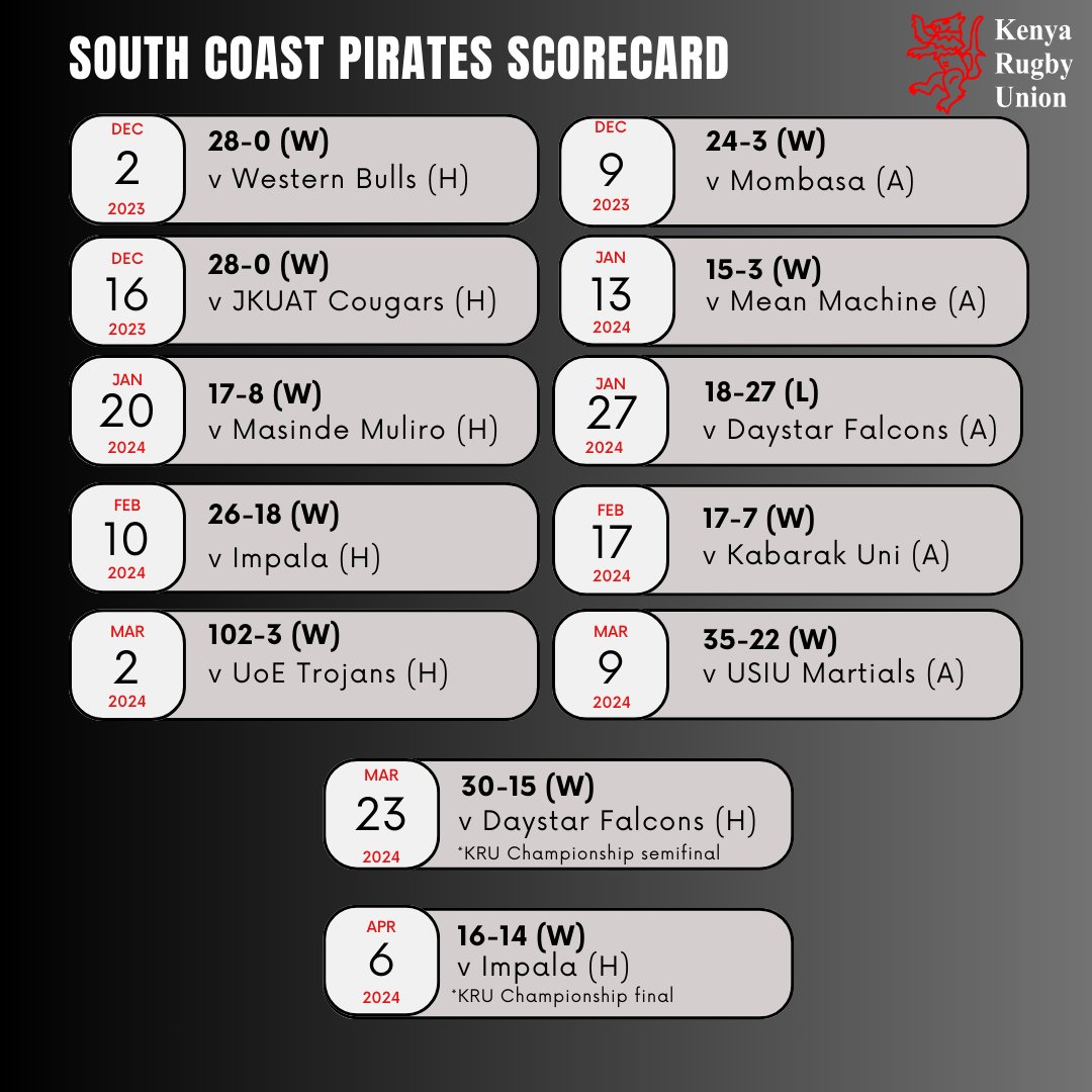 This is how the South Coast Pirates performed in 2023/24, going on to win the KRU Championship while securing promotion to the 2024/25 Kenya Cup alongside Impala.

#RoadToKenyaCup #KRUChampionship