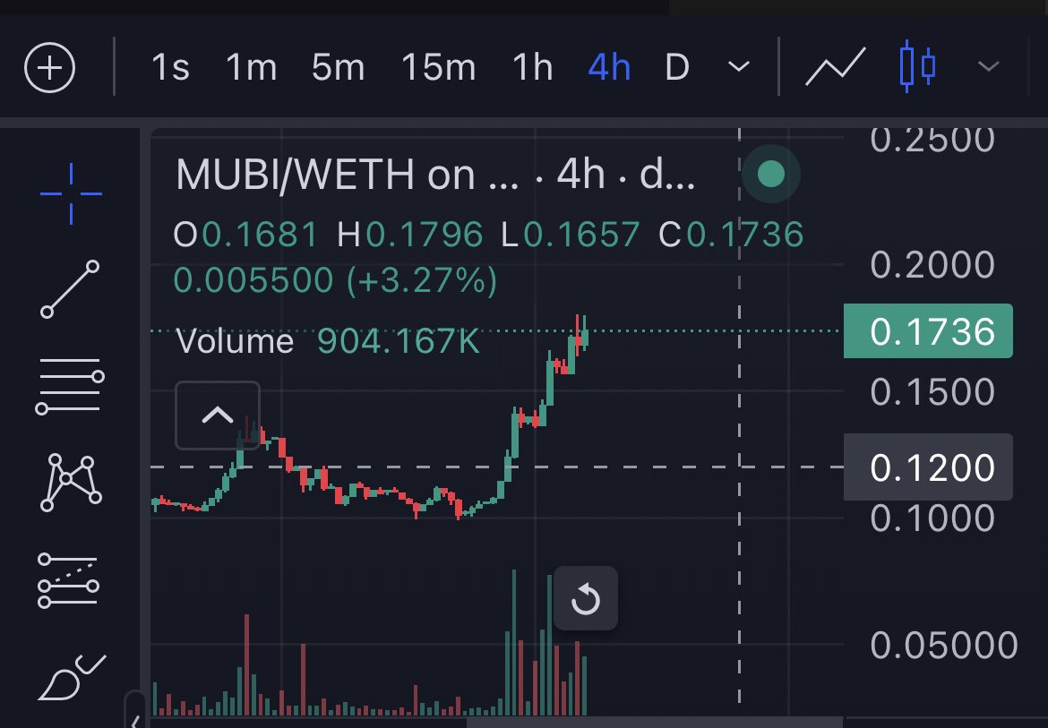 $MUBI up 45% 

🟢🟢🟢

biggest position so most important.