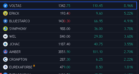 itsmeVimalahar's tweet image. fmeg on 🔥

Agro and sugar, fmcg picking up 

timely notification 🔔 

#StocksInFocus #sectoralrotation #StocksToBuy #StockMarketindia #Voltas #BlueStar #epack #symphony #amber #cromptongreaves #eureka