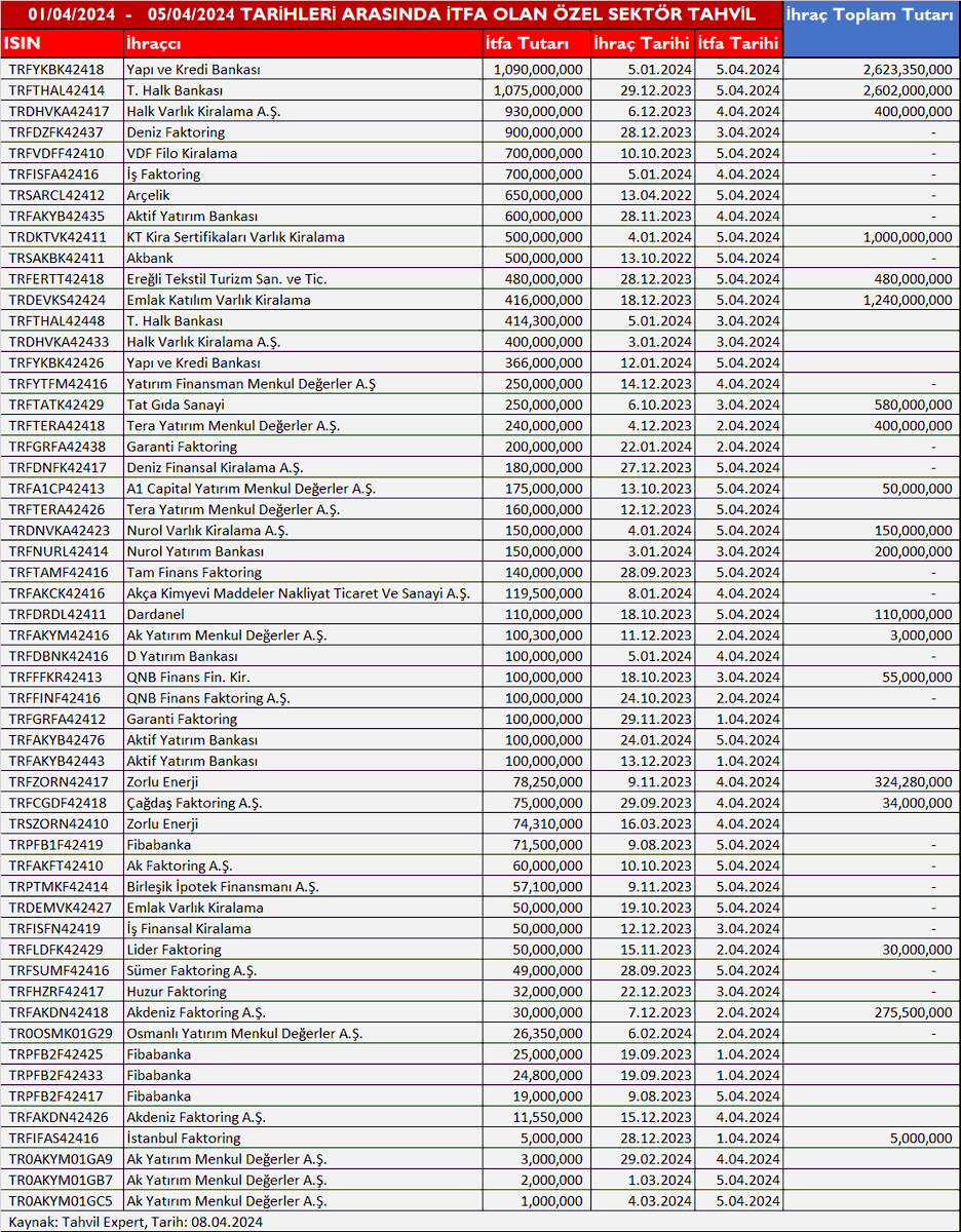 01/04/2024 - 05/04/2024 TARİHLERİ ARASINDA İTFA OLAN ÖZEL SEKTÖR TAHVİL BONO 01/04/2024 - 05/04/2024 tarihleri arasında Borçlanma Araçları Piyasasında Özel Sektör Tahvil Bono, İtfa Toplam Tutarı 13,340,960,000-TL ve İtfa Toplam Adedi 55 olarak gerçekleşmiştir. 01/04/2024 -…