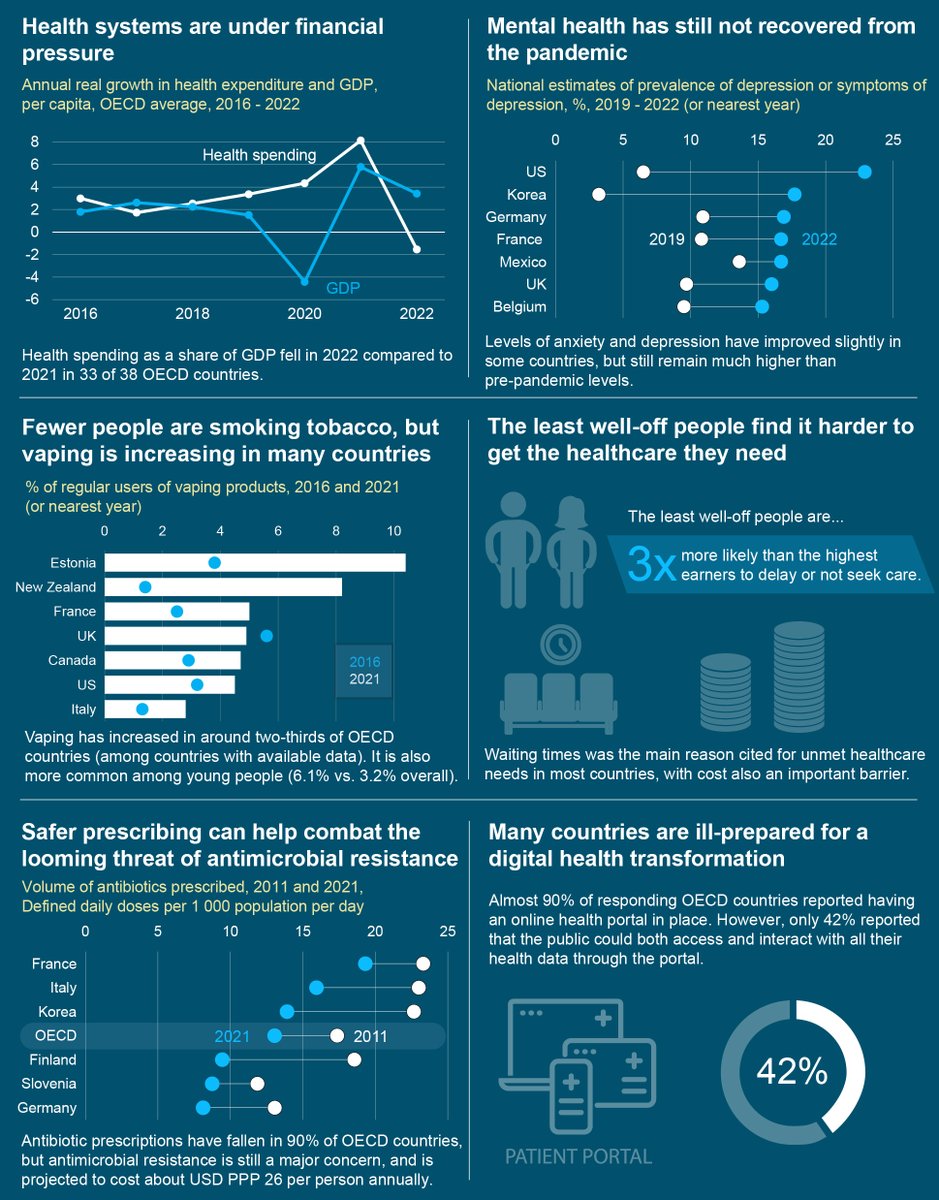 Core population health indicators show that societies have not yet fully recovered from the pandemic, with many people still struggling mentally & physically. Following #WorldHealthDay, discover the latest insights from @OECD_social's Health at a Glance: brnw.ch/21wIBmq