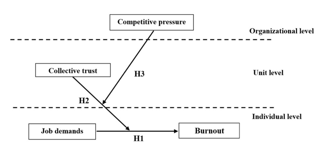 Do high job #demands help employees stay #challenged at work, or do they challenge their #wellbeing? Free #access article of the month @HR_TIHR! 'Job demands and burnout: The multilevel boundary conditions of collective trust and competitive pressure' doi.org/10.1177/001872…