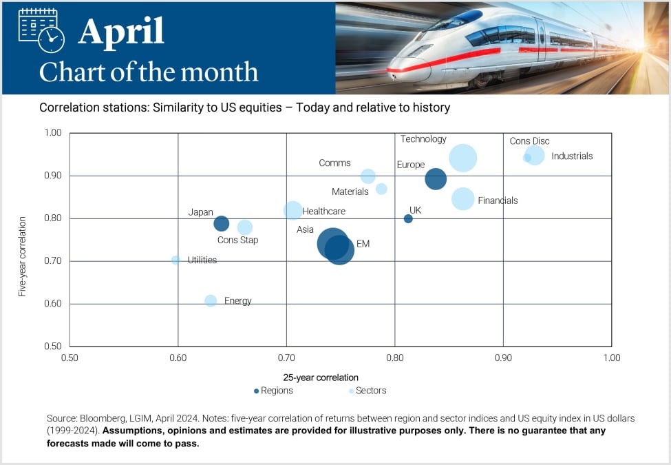 Against a backdrop of historically top-heavy global equity markets, where might investors look for potential diversifiers? Our April Chart of the month looks for answers: blog.lgim.com/categories/inv… For professional investors only. Capital at risk.