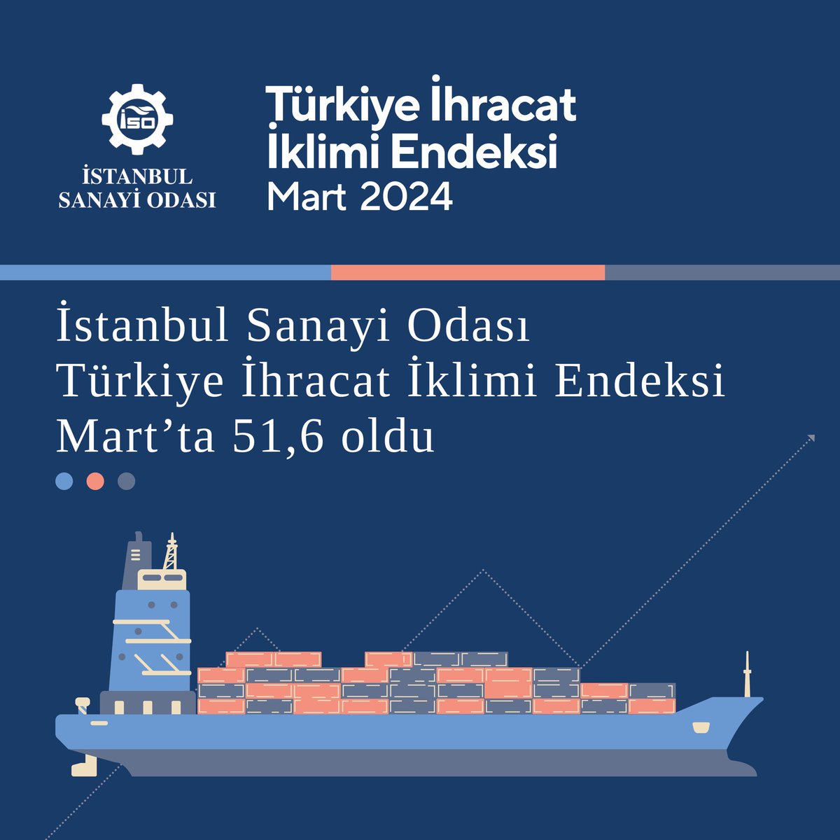 📉Türkiye #imalat sektörünün ana #ihracat pazarlarındaki faaliyet koşullarını ölçen İstanbul Sanayi Odası Türkiye İhracat İklimi Endeksi Martta 51,6 oldu. 🌐Haberin detayları iso.org.tr/haberler/diger… #İstanbulSanayiOdası #İSO #ihracatiklimi #ekonomi #sanayi