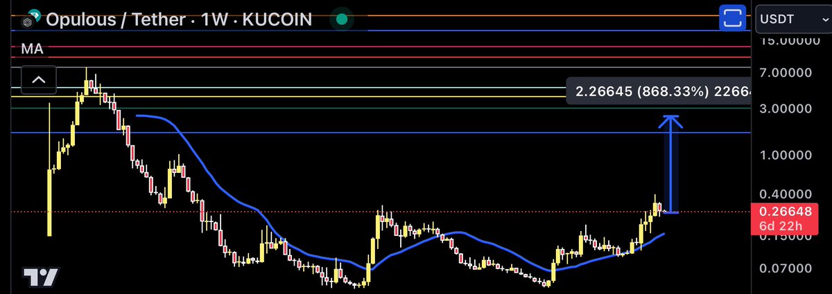 Just the matter of time $OPUL 📈 Huge conviction on this #RWA project 🤝 The only project I'm in for this sector besides #memecoin #OPUL #100xgem