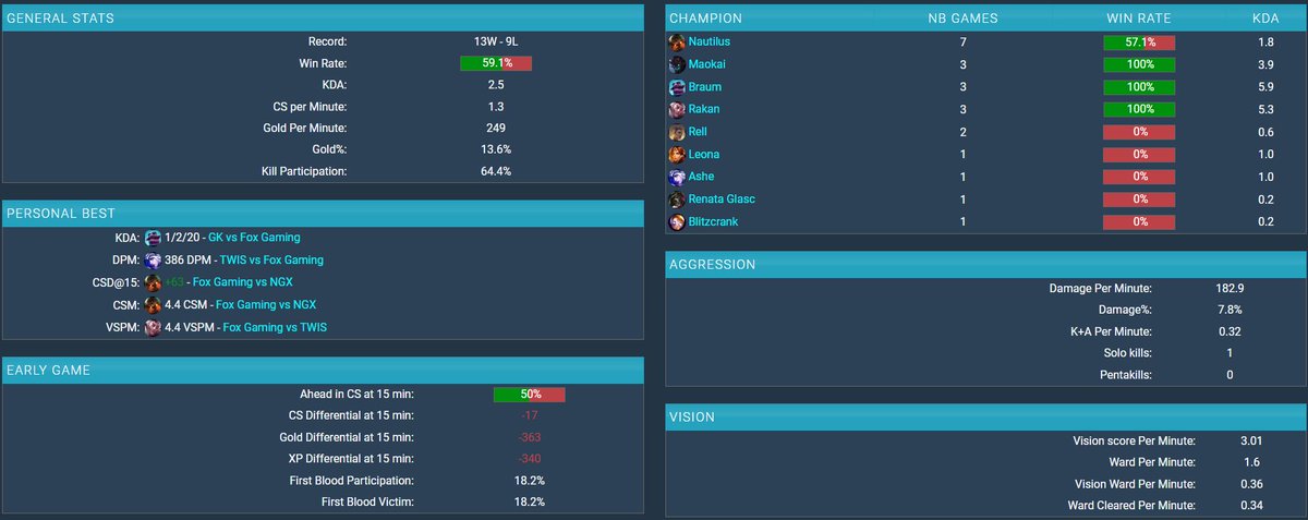 Joexylol's tweet image. I&apos;m a free agent Support LFT for Summer Split 2024

-🥉AL 2024 Spring
-🥉AL 2024 Spring Playoffs
- 4⃣ GLL 2023 Spring-Playoffs
-  TCL/GLL LTR

VODs avaliable upon request
Contact:Dms or Discord Joexy

References: @theqeplol @CoachLegocan @coachdoctorlol and my previous teammates