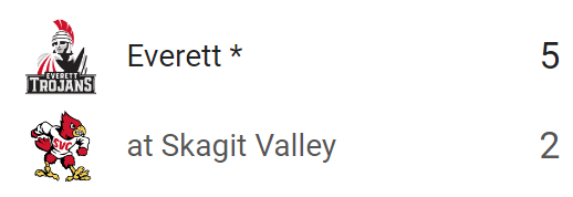 PNW College Baseball Report (@pnw_cbr) on Twitter photo #JUCO G2 FINAL:
Everett 5, Skagit Valley 2
<a href="/34CallumYoung/">Callum Young</a> 5IP, 2H, 0R, 5K
<a href="/coopermcbride38/">Cooper Mcbride</a> 1⅔ IP, 0H, 0R, 3K
<a href="/JonahShull/">jonah shull</a> 2-4, SB
<a href="/MicahColemanWA/">Micah Coleman</a> 1-3, 2R
<a href="/ColinBeazizo/">Colin Beazizo</a> 2 RBI #JUCO G2 FINAL:
Everett 5, Skagit Valley 2
<a href="/34CallumYoung/">Callum Young</a> 5IP, 2H, 0R, 5K
<a href="/coopermcbride38/">Cooper Mcbride</a> 1⅔ IP, 0H, 0R, 3K
<a href="/JonahShull/">jonah shull</a> 2-4, SB
<a href="/MicahColemanWA/">Micah Coleman</a> 1-3, 2R
<a href="/ColinBeazizo/">Colin Beazizo</a> 2 RBI