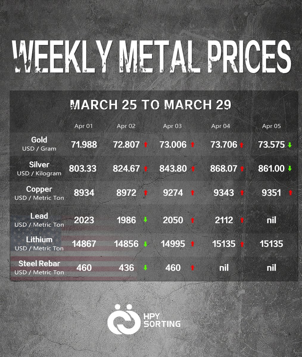 #MetalPricing March 25th-29th

#Gold #Silver #Copper #Lead #Lithium #Steel #Mining #mineralexploration #oresorting #Metal #miningindustry #Monday
