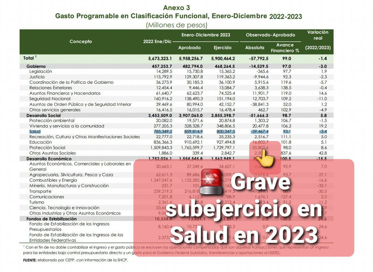 Claudia te miente cuando dice que invertirá más en salud

El gasto total en Salud (Secretaría de Salud, IMSS, ISSSTE) presentó un #Subejercicio de 60 mil millones de pesos solamente en 2023

¡Tan solo al programa de vacunación le quitaron 11 mil millones el año pasado!