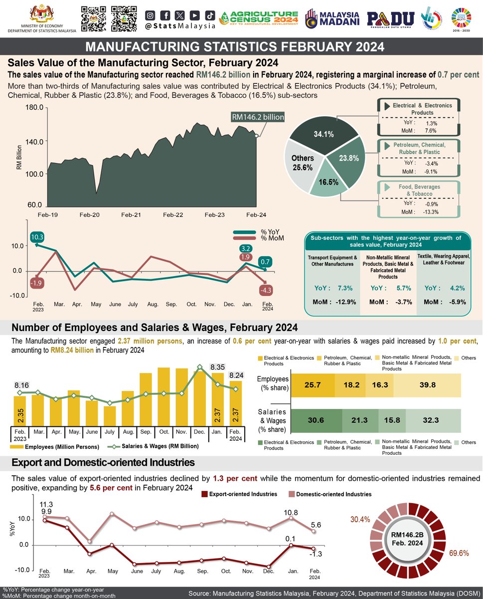 Nilai jualan sektor Pembuatan mencecah RM146.2 bilion pada Februari 2024, mencatatkan peningkatan marginal 0.7%. #PADUSejahtera #StatsMalaysia #ARC2024 #BP2024 #myagricensus #StatistikNadiKehidupan #StatistikSegalanyaPasti