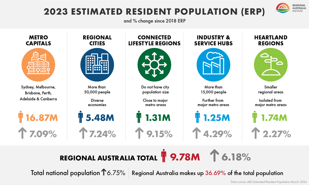 RegionalAus's tweet photo. The secret is out! Australians are flocking to the regions and the latest estimates released by @ABSStats proves that a #MoveToMore is more appealing than ever.
#RegionalAustralia's population continues to soar, reaching an impressive 9.78 million as of June 2023!📈 https://t.co/ghQhEM6mdd