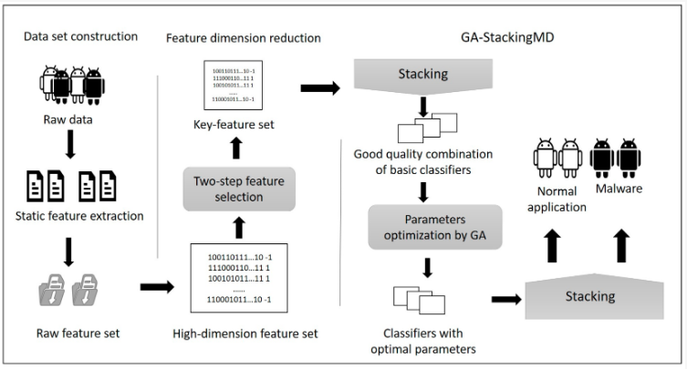 Applsci's tweet image. 🔥 Read our Highly Cited Paper
📚 GA-StackingMD: Android Malware Detection Method Based on Genetic Algorithm Optimized Stacking
🔗 mdpi.com/2076-3417/13/4…
👨🔬 by Dr. Nannan Xie et al.
#Androidmalwaredetection #integratedmachinelearning