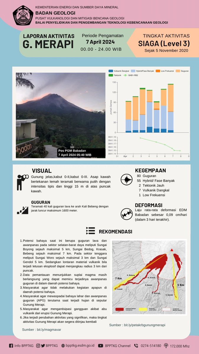 Halo Warga Merapi! Berikut disampaikan laporan infografis aktivitas Gunung Merapi periode 7 April 2024 pukul 00.00 - 24.00 WIB. Tingkat aktivitas Gunung Merapi SIAGA (Level 3), tetap patuhi rekomendasi. Terimakasih. #AktivitasMerapi #SiagaMerapi